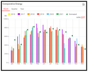 solar monitoring comparative energy