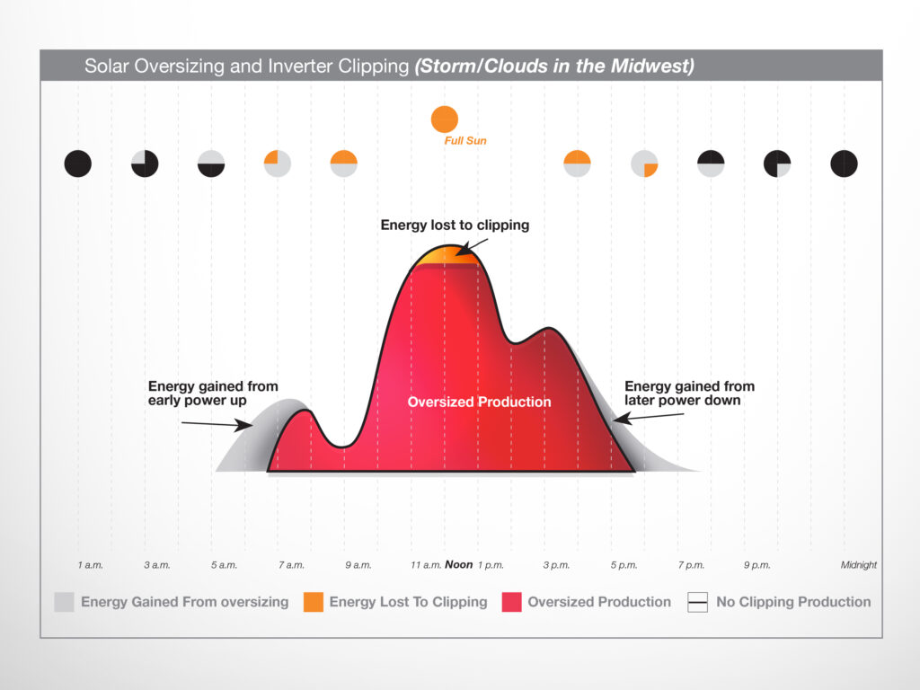 inverter clipping - storm graph