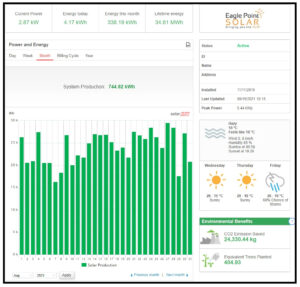 graphic of solar output, showing solar array production.