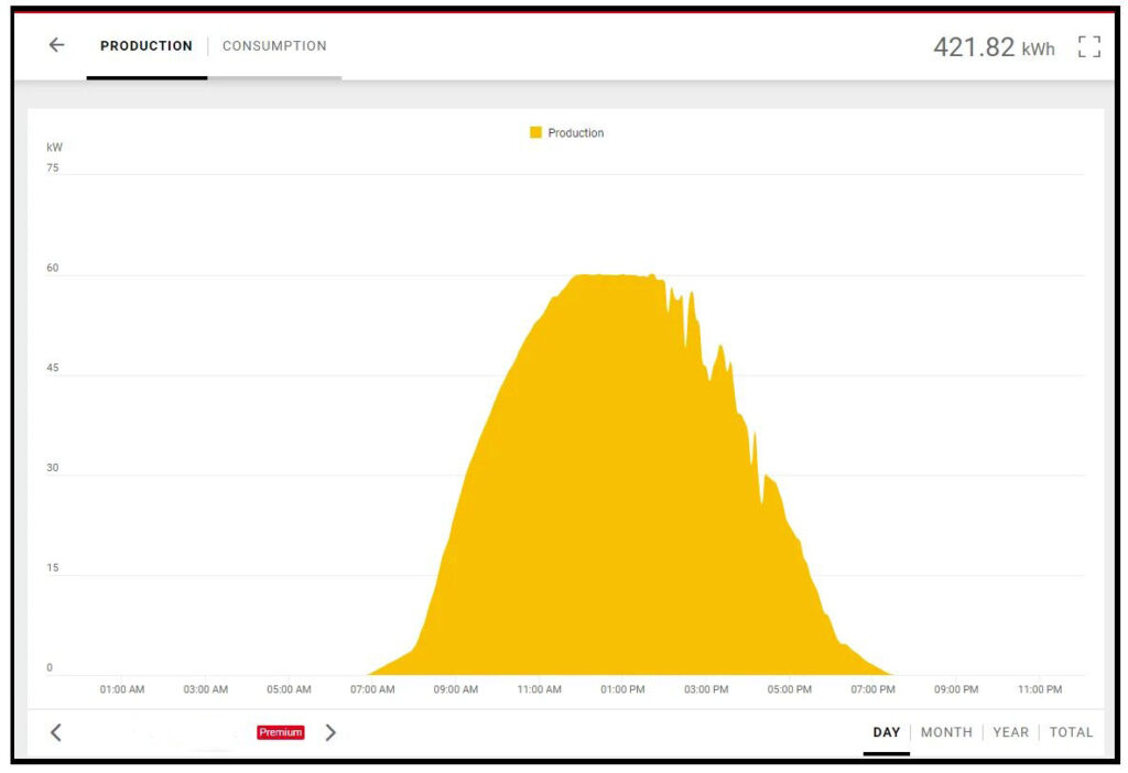 Graph showing solar production by time of day