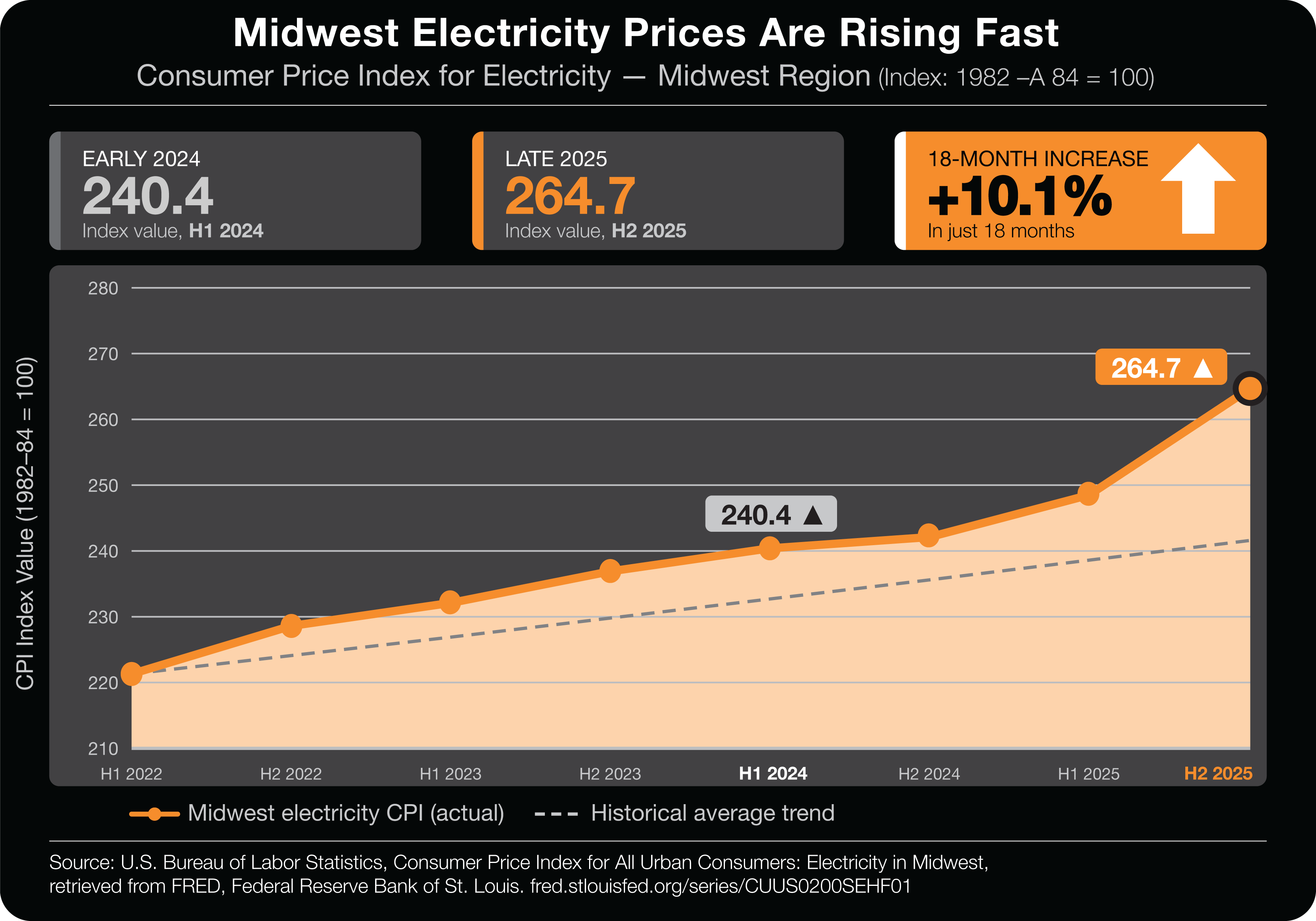 Electricity prices have jumped 10.1% in the last 18 months